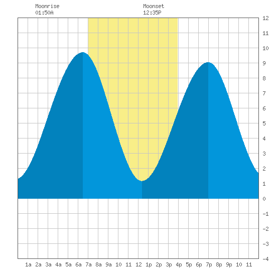 Mackerel Cove tide chart for Sunday, December 14, 2025