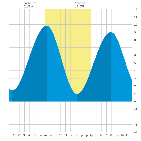 Mackerel Cove tide chart for Monday, December 15, 2025