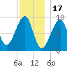 Mackerel Cove tide chart for Wednesday, December 17, 2025