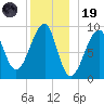 Mackerel Cove tide chart for Friday, December 19, 2025