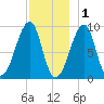 Mackerel Cove tide chart for Monday, December 1, 2025