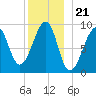 Mackerel Cove tide chart for Sunday, December 21, 2025