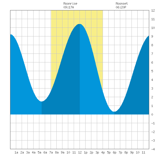 Mackerel Cove tide chart for Monday, December 22, 2025