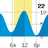 Mackerel Cove tide chart for Monday, December 22, 2025
