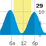 Mackerel Cove tide chart for Monday, December 29, 2025