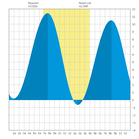 Mackerel Cove tide chart for Tuesday, December 2, 2025