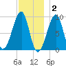 Mackerel Cove tide chart for Tuesday, December 2, 2025