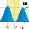 Mackerel Cove tide chart for Tuesday, December 30, 2025