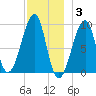 Mackerel Cove tide chart for Wednesday, December 3, 2025