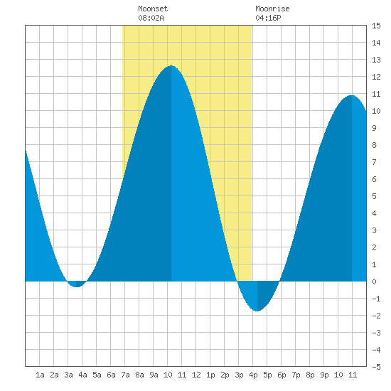 Mackerel Cove tide chart for Friday, December 5, 2025