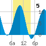 Mackerel Cove tide chart for Friday, December 5, 2025