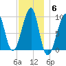 Mackerel Cove tide chart for Saturday, December 6, 2025