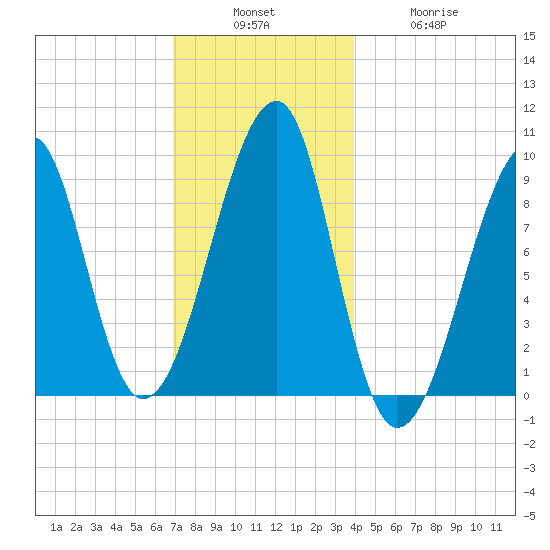 Mackerel Cove tide chart for Sunday, December 7, 2025