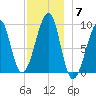 Mackerel Cove tide chart for Sunday, December 7, 2025