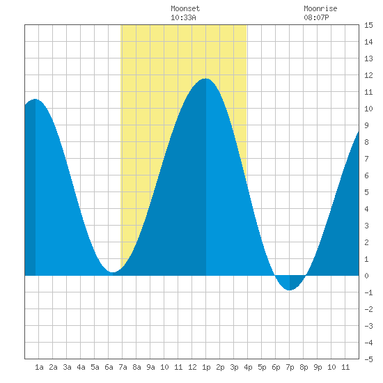 Mackerel Cove tide chart for Monday, December 8, 2025