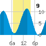 Mackerel Cove tide chart for Tuesday, December 9, 2025