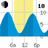 Mackerel Cove tide chart for Saturday, January 10, 2026