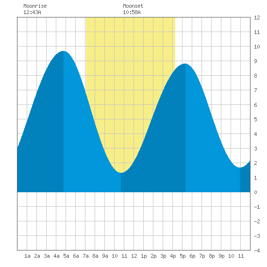 Mackerel Cove tide chart for Sunday, January 11, 2026
