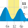 Mackerel Cove tide chart for Sunday, January 11, 2026