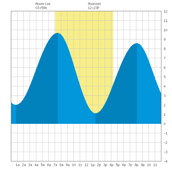 Mackerel Cove tide chart for Wednesday, January 14, 2026