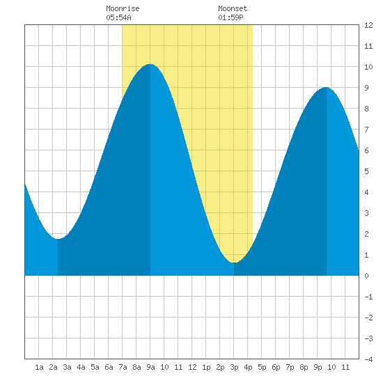 Mackerel Cove tide chart for Friday, January 16, 2026