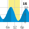 Mackerel Cove tide chart for Friday, January 16, 2026