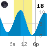 Mackerel Cove tide chart for Sunday, January 18, 2026