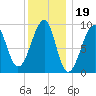 Mackerel Cove tide chart for Monday, January 19, 2026
