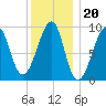 Mackerel Cove tide chart for Tuesday, January 20, 2026