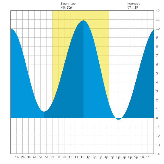 Mackerel Cove tide chart for Wednesday, January 21, 2026