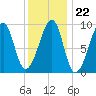 Mackerel Cove tide chart for Thursday, January 22, 2026