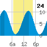 Mackerel Cove tide chart for Saturday, January 24, 2026