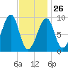 Mackerel Cove tide chart for Monday, January 26, 2026