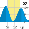 Mackerel Cove tide chart for Tuesday, January 27, 2026