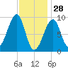 Mackerel Cove tide chart for Wednesday, January 28, 2026