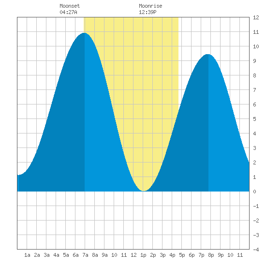 Mackerel Cove tide chart for Thursday, January 29, 2026