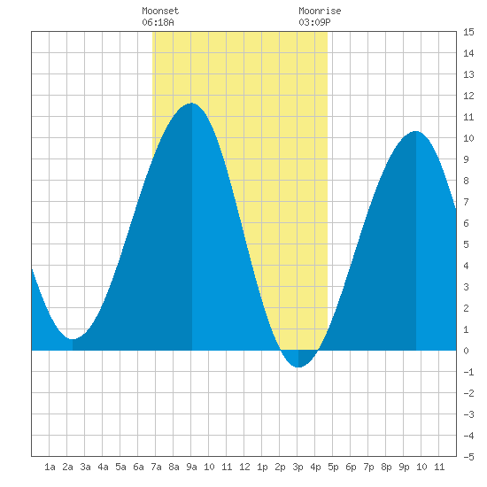 Mackerel Cove tide chart for Saturday, January 31, 2026