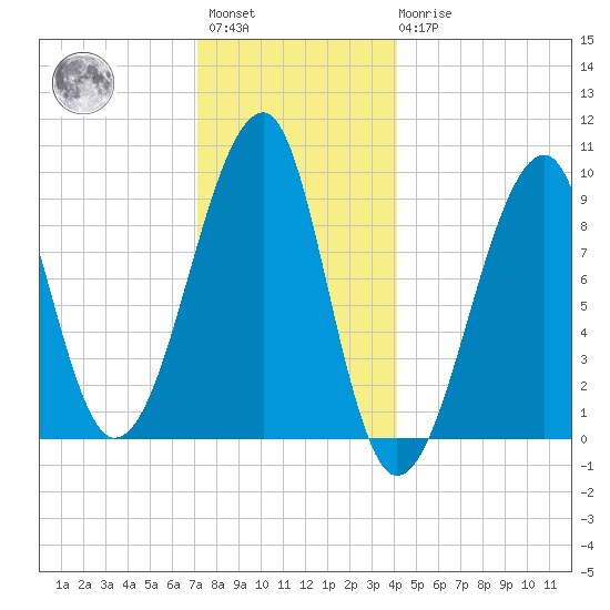 Mackerel Cove tide chart for Saturday, January 3, 2026