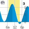 Mackerel Cove tide chart for Saturday, January 3, 2026