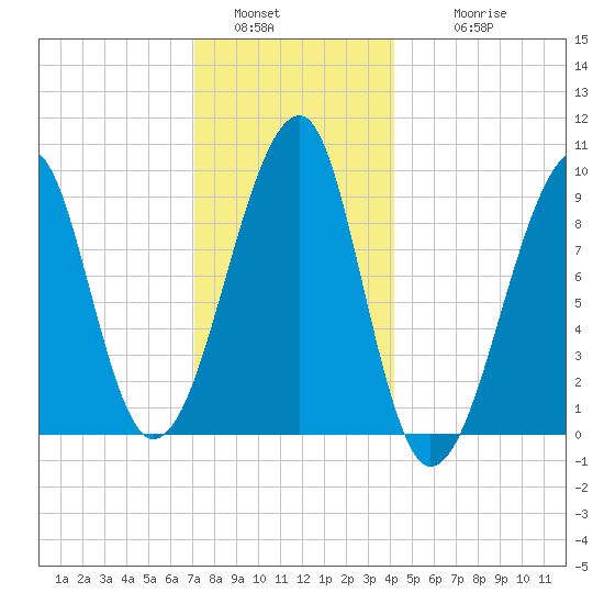 Mackerel Cove tide chart for Monday, January 5, 2026