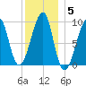 Mackerel Cove tide chart for Monday, January 5, 2026
