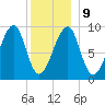 Mackerel Cove tide chart for Friday, January 9, 2026