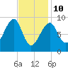 Mackerel Cove tide chart for Tuesday, February 10, 2026
