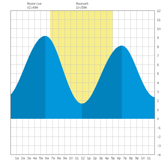 Mackerel Cove tide chart for Wednesday, February 11, 2026