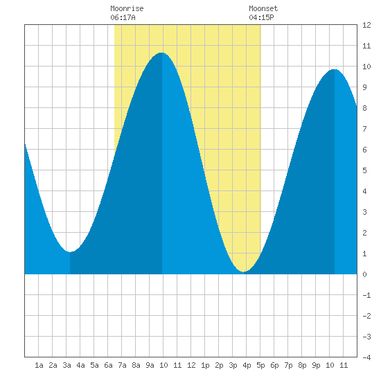 Mackerel Cove tide chart for Monday, February 16, 2026