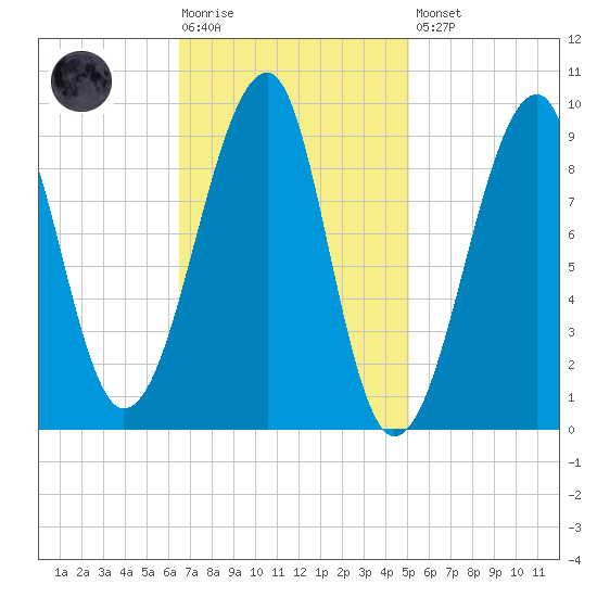 Mackerel Cove tide chart for Tuesday, February 17, 2026