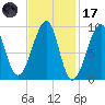 Mackerel Cove tide chart for Tuesday, February 17, 2026