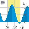Mackerel Cove tide chart for Sunday, February 1, 2026