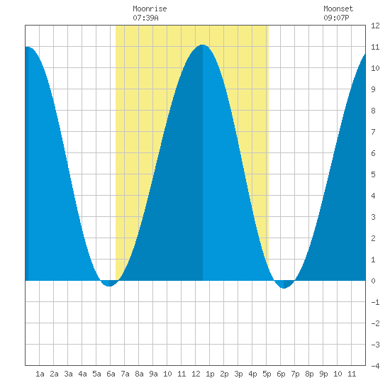 Mackerel Cove tide chart for Friday, February 20, 2026