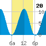 Mackerel Cove tide chart for Friday, February 20, 2026